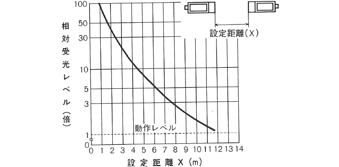 受光レベル―距離特性　JU-33