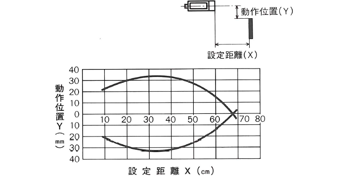 動作位置―距離特性　HU1-31P