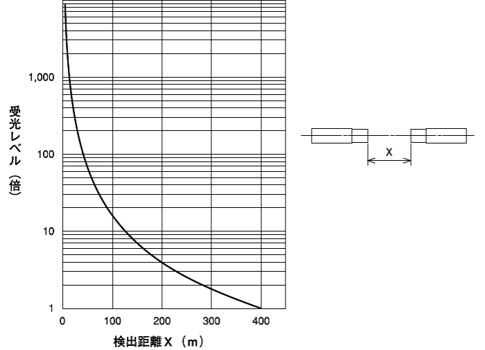 動作余裕度特性