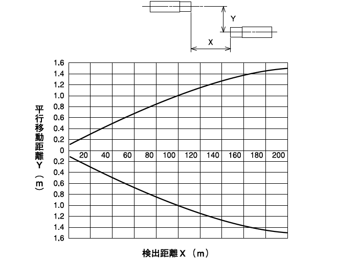 平行移動特性