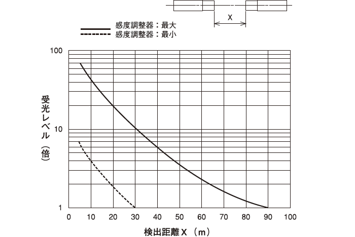 動作余裕度特性