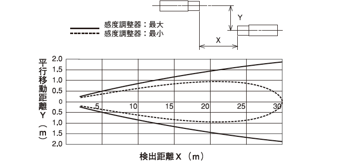 平行移動特性