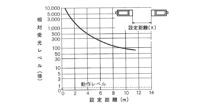 受光レベル―距離特性　PL3-C