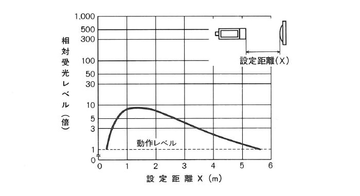 受光レベル―距離特性　PL1-H3L