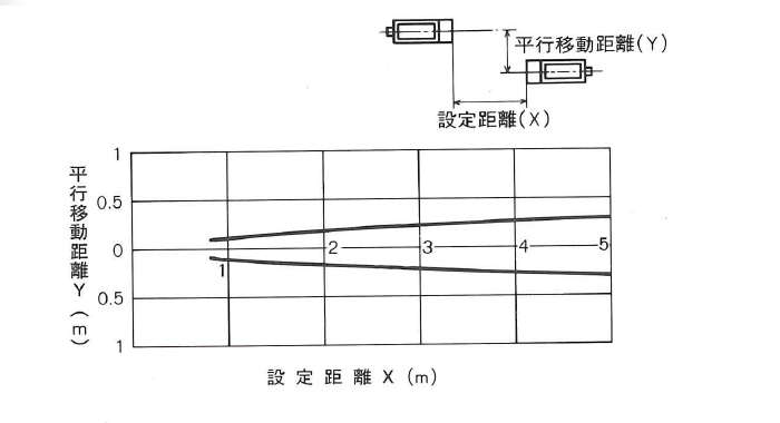 平行移動特性　PL3-C