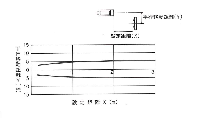 平行移動特性　PL1-H3L