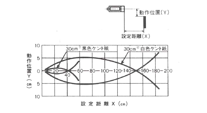 動作位置―距離特性　PL1-H1R