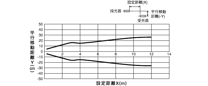 透過形(PLX-105W)水平移動特性