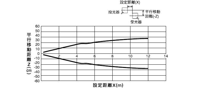 透過形(PLX-105W)垂直移動特性