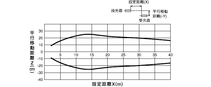 透過形(PLX-305W)水平移動特性