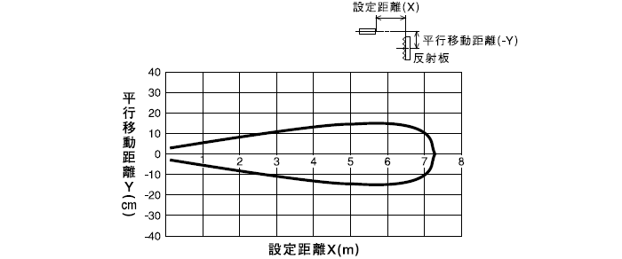 回帰反射形(PLX-403W)水平移動特性