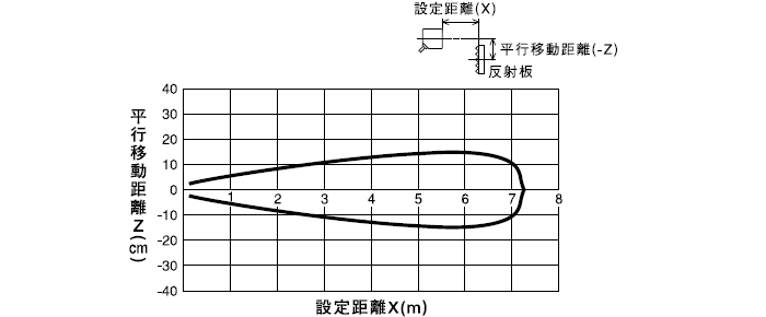 回帰反射形(PLX-403W)垂直移動特性