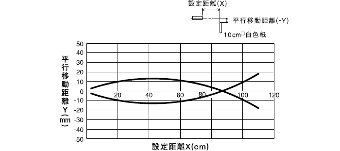 拡散反射形(PLX-701R/701L)水平移動特性
