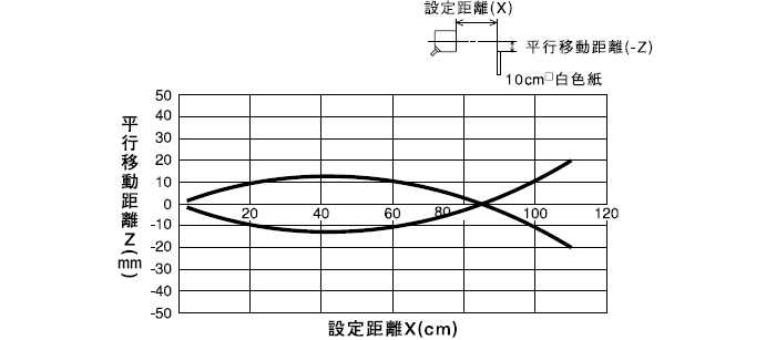 拡散反射形(PLX-701R/701L)垂直移動特性