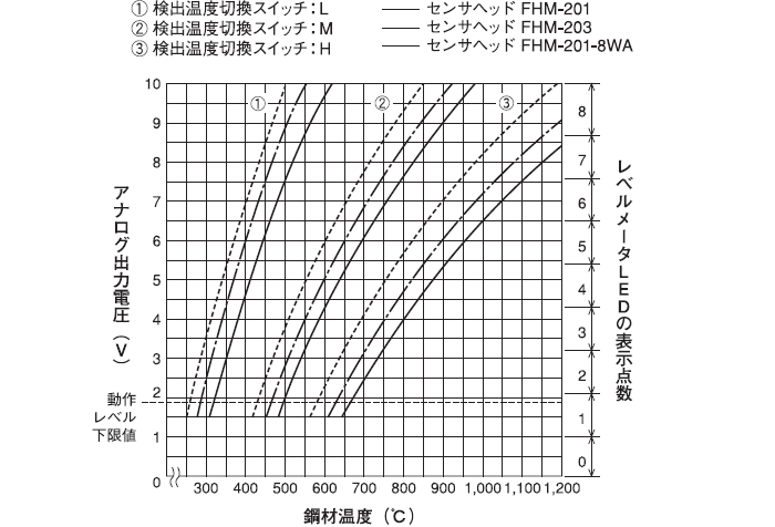 鋼材検出温度特性