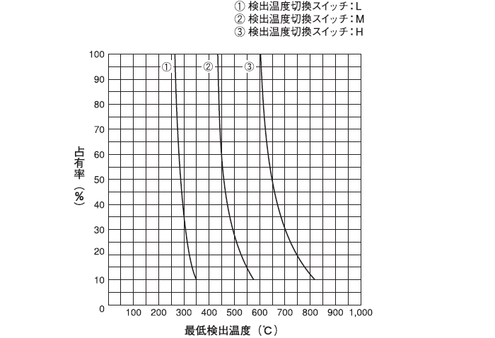 最小検出物体と検出温度特性