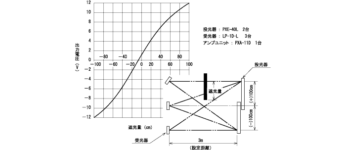 特性データ（代表例）