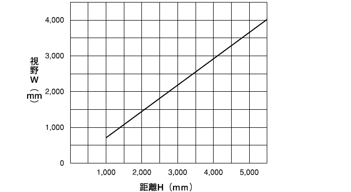 センサヘッドの距離―視野特性