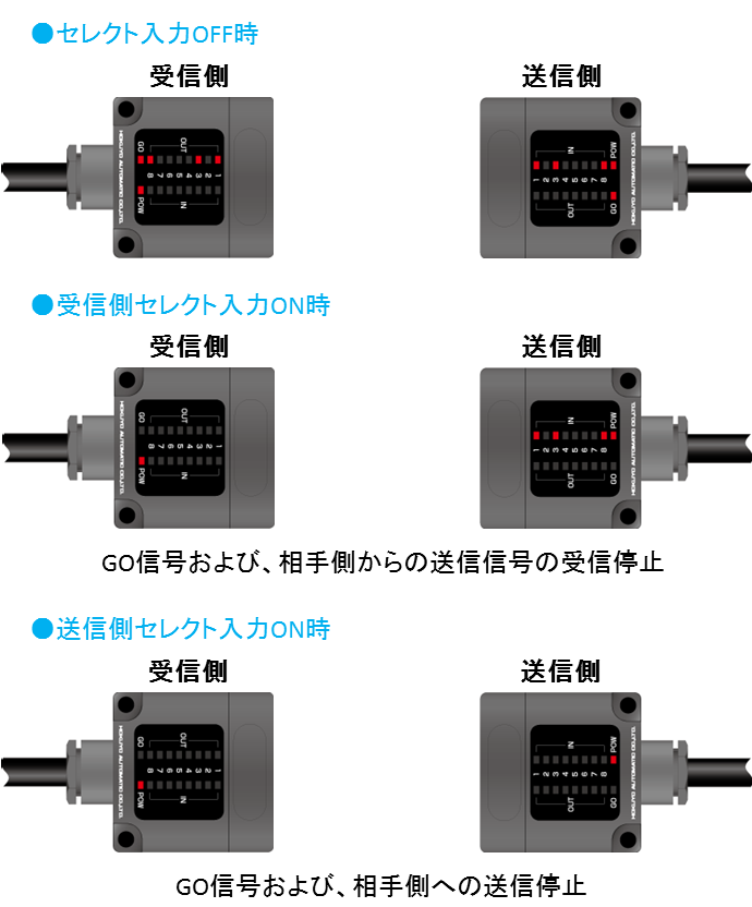 パラレルタイプのセレクト入力