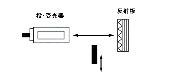 回帰反射形（ミラー反射形）