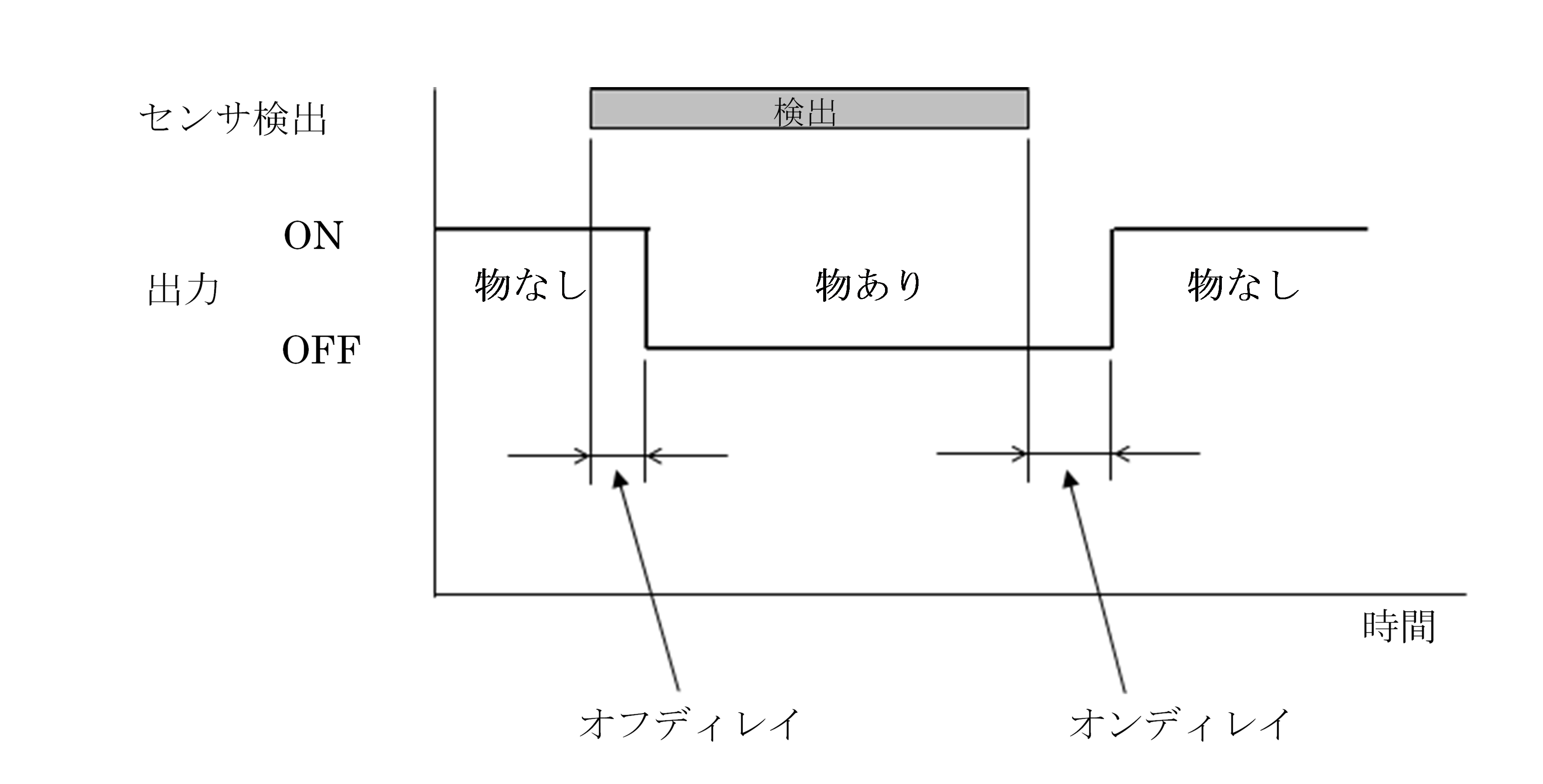 測域センサのオンディレー/オフディレー