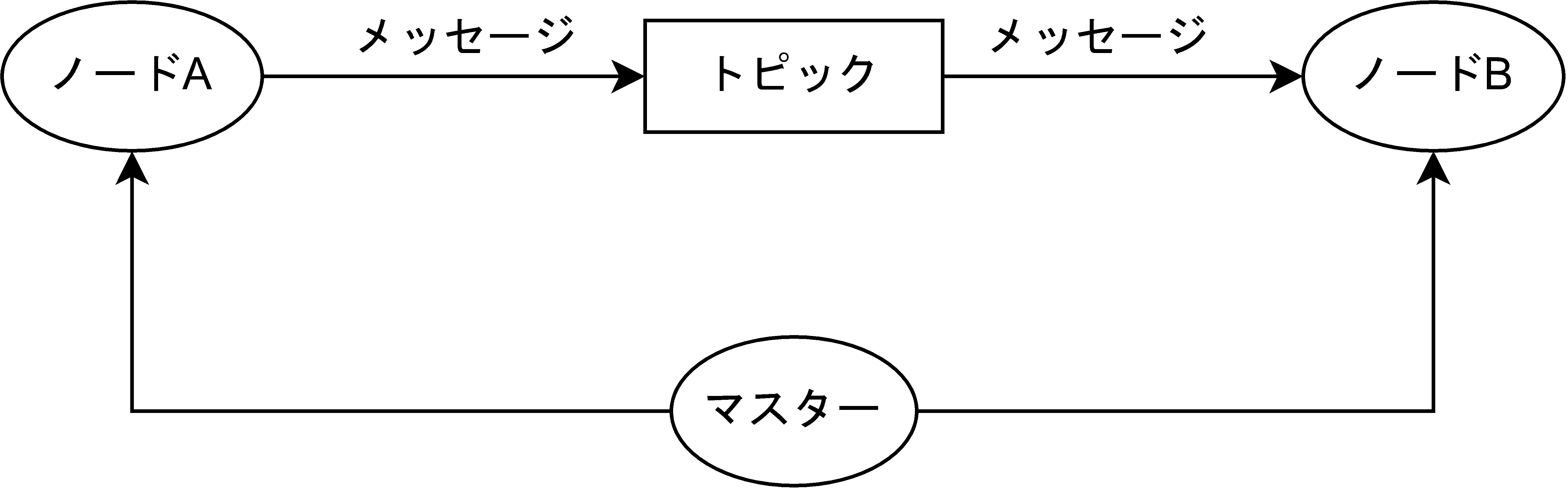 LiDARとROSによるSLAMについて