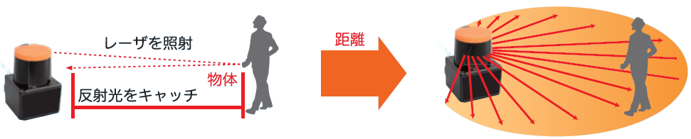 LiDARの用途と応用　自動運転だけじゃない！その活用方法とは