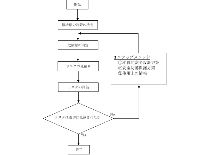 機械の安全化とリスクアセスメント手順について