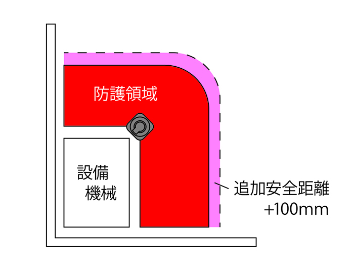 追加安全距離