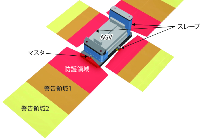 マスタ/スレーブ