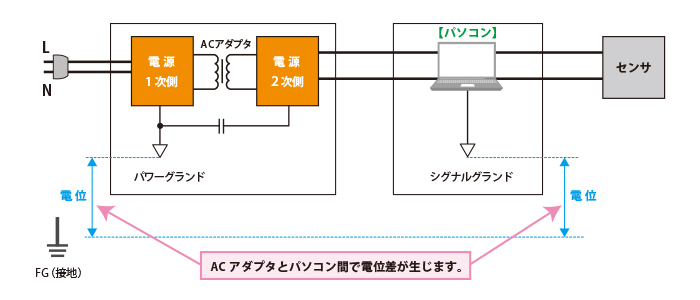 【過電圧・過電流】パソコン接続時のご注意