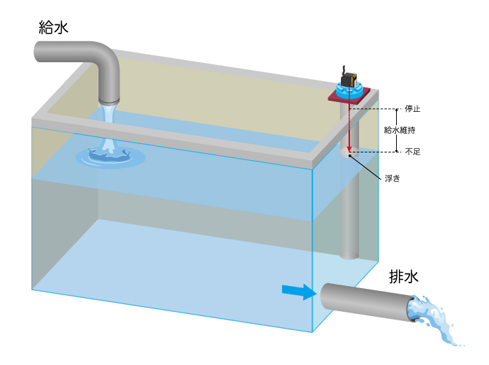 社内の排水設備の自動化