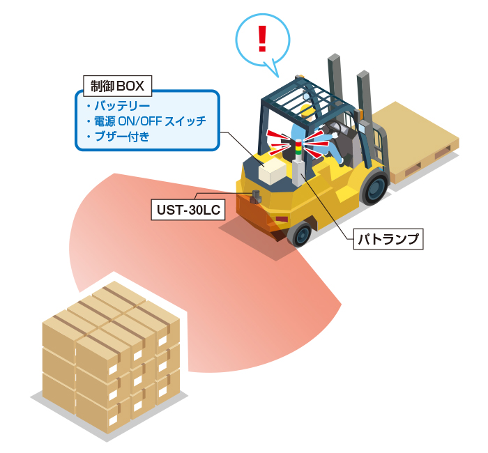 フォークリフトの後方検知用制御BOX