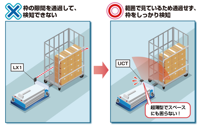 AGV（無人搬送台車）がけん引するかご車の安定検知