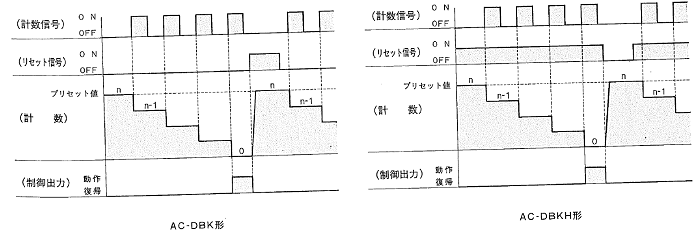 動作