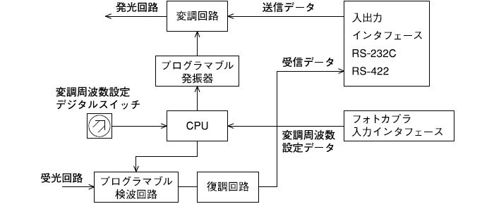 送・受信変調周波数設定方法