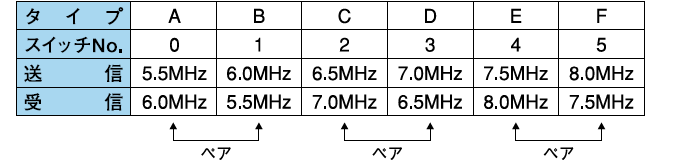 送・受信変調周波数