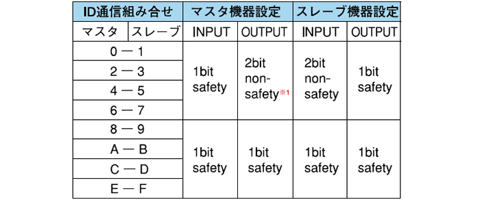 ID設定方法
