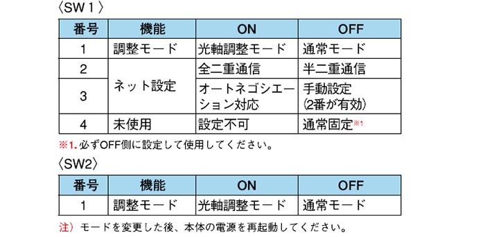動作モードの切換え
