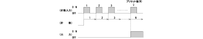 計数入力論理「正」の機種