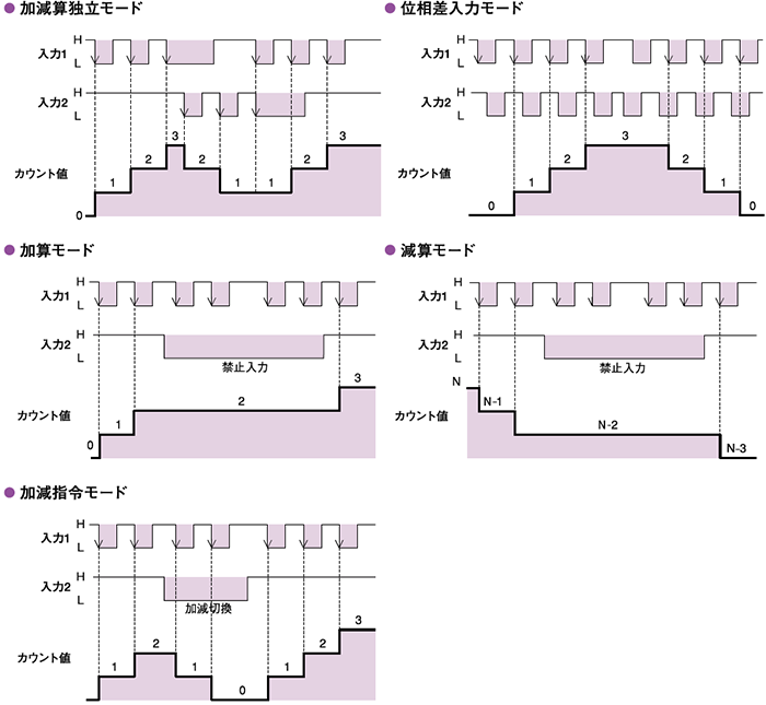 動作モード（入力モードとカウント値）