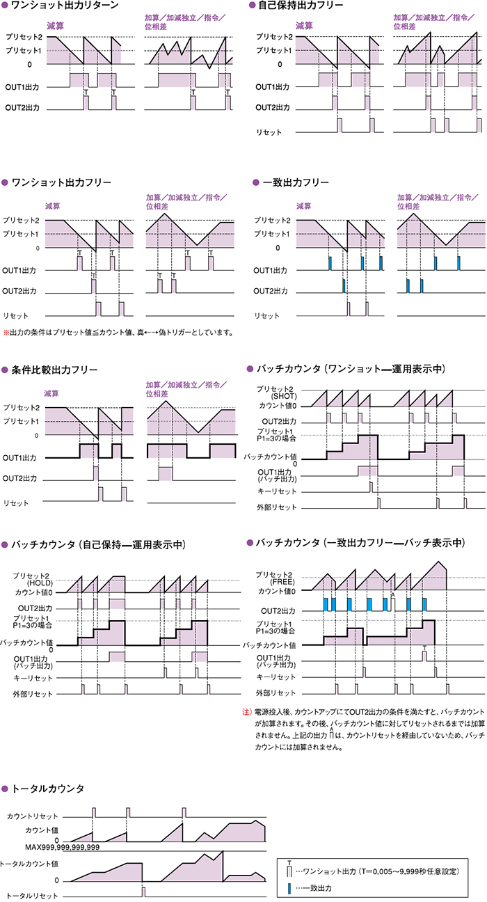 動作モード（入・出力モードと動作）