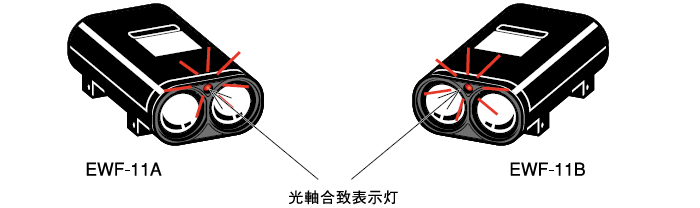 光軸合致表示灯説明